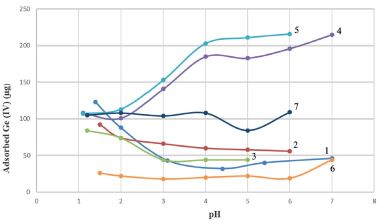 On the organic affinity of germanium in peat and coals: аn experimental approach